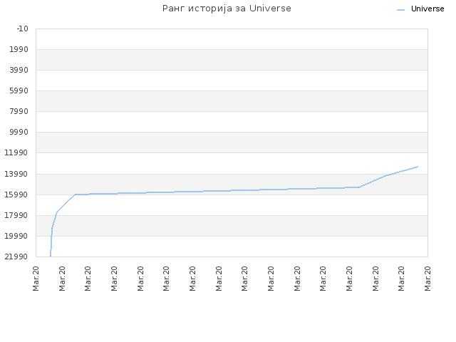 Ранг историја за Universe