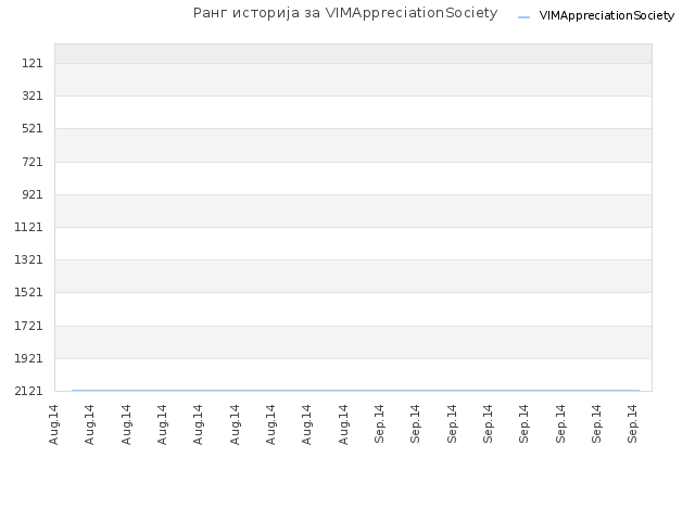 Ранг историја за VIMAppreciationSociety