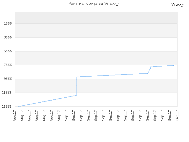 Ранг историја за Virux-_-