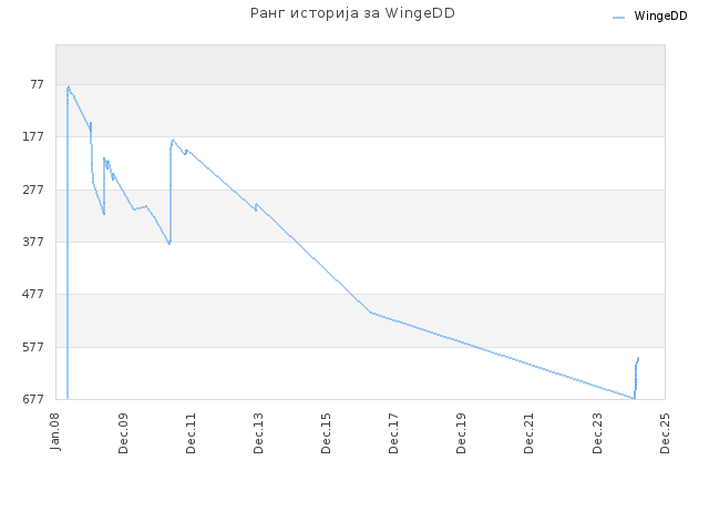 Ранг историја за WingeDD