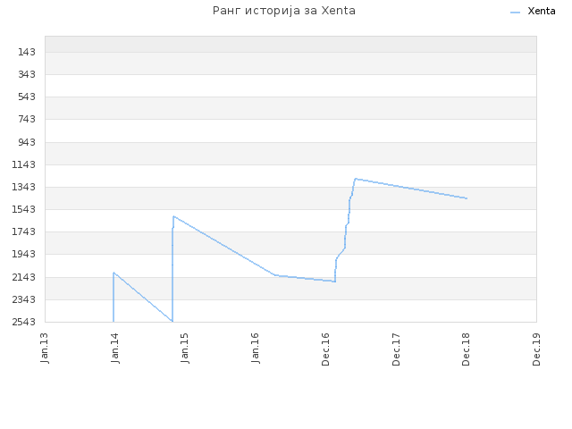 Ранг историја за Xenta