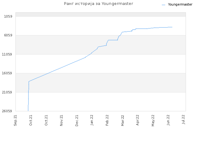 Ранг историја за Youngermaster