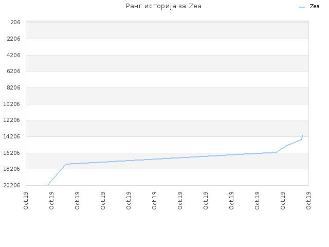 Ранг историја за Zea