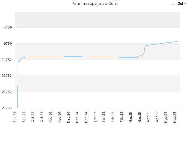 Ранг историја за Zulini