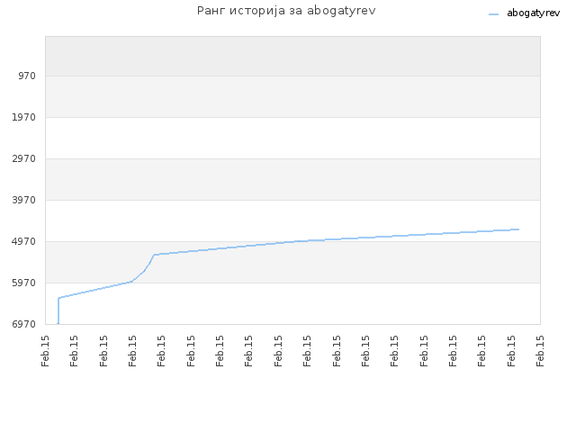 Ранг историја за abogatyrev