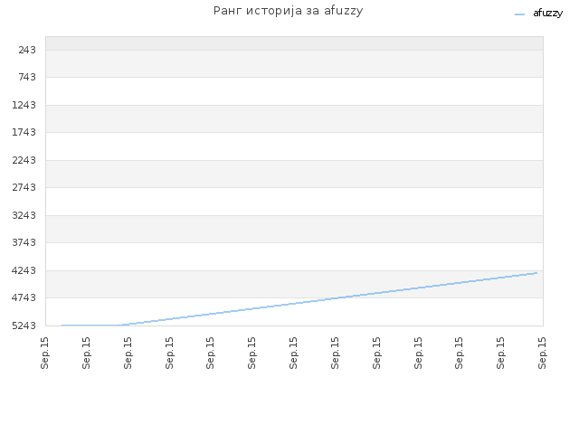 Ранг историја за afuzzy