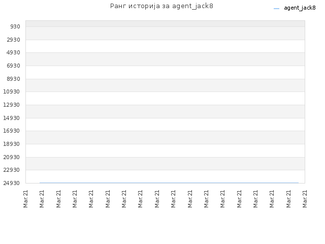 Ранг историја за agent_jack8