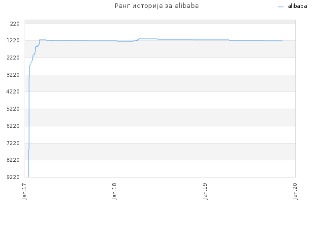 Ранг историја за alibaba