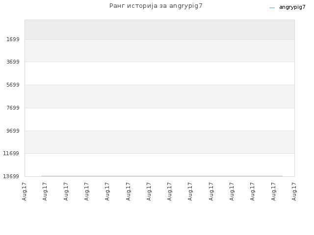 Ранг историја за angrypig7