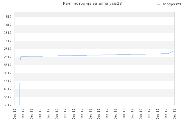 Ранг историја за annalysis23