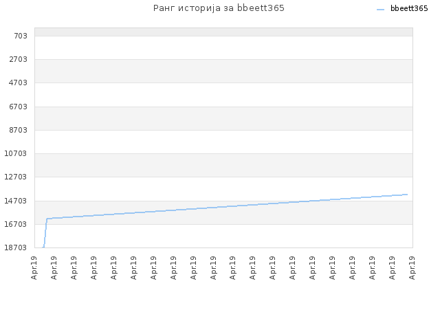 Ранг историја за bbeett365