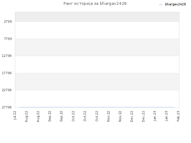 Ранг историја за bhargav2428