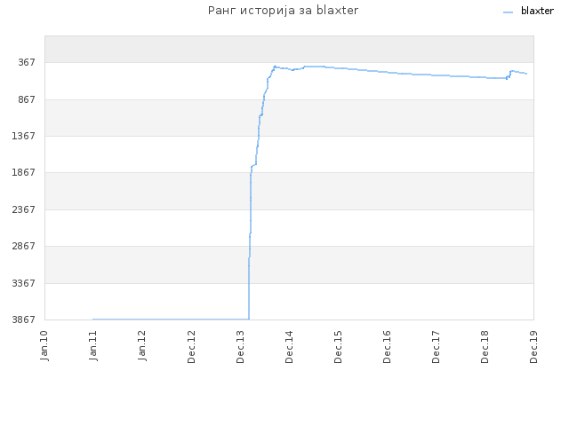 Ранг историја за blaxter
