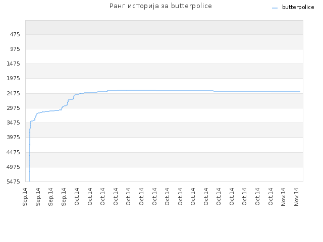 Ранг историја за butterpolice