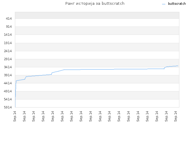 Ранг историја за buttscratch