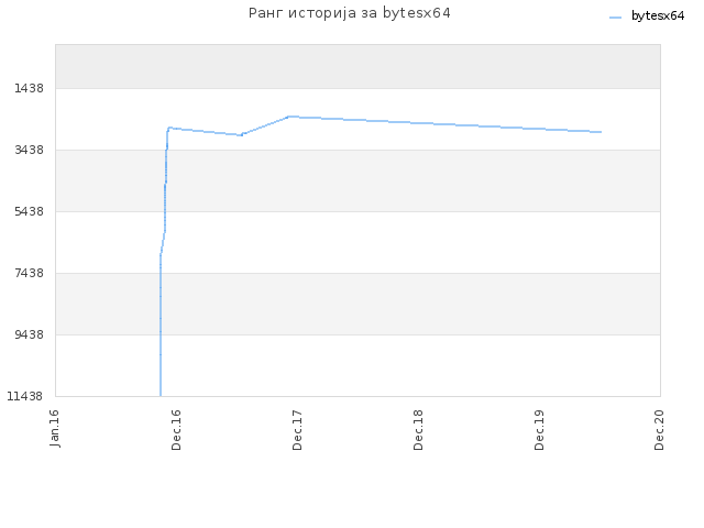 Ранг историја за bytesx64