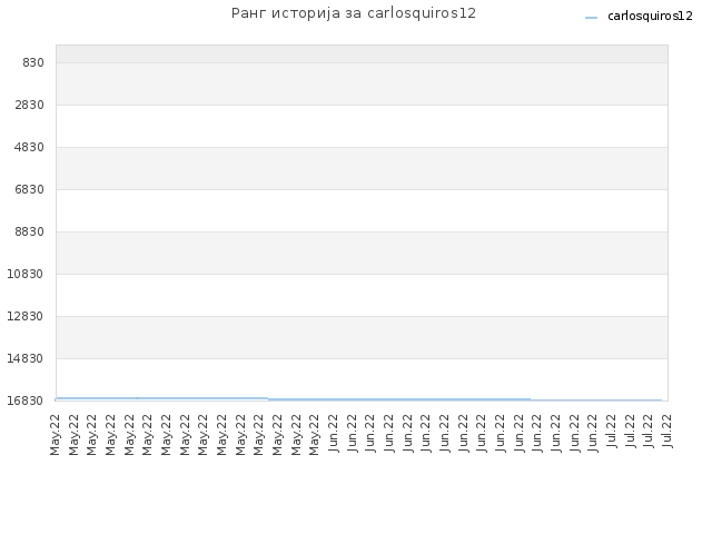 Ранг историја за carlosquiros12