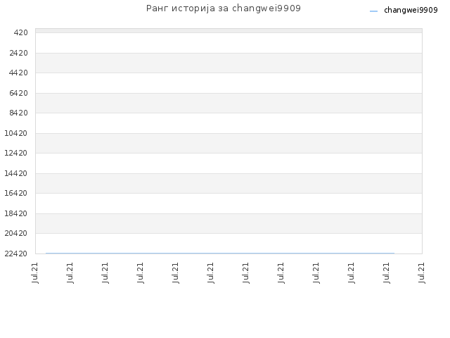 Ранг историја за changwei9909