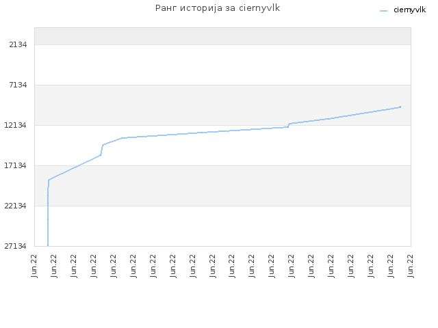 Ранг историја за ciernyvlk