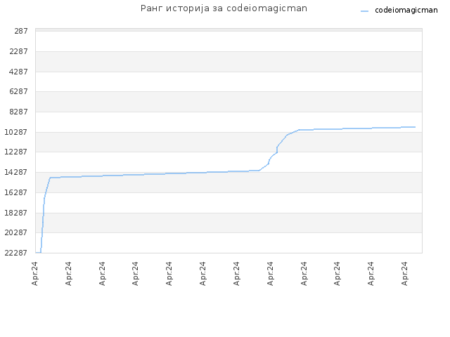 Ранг историја за codeiomagicman