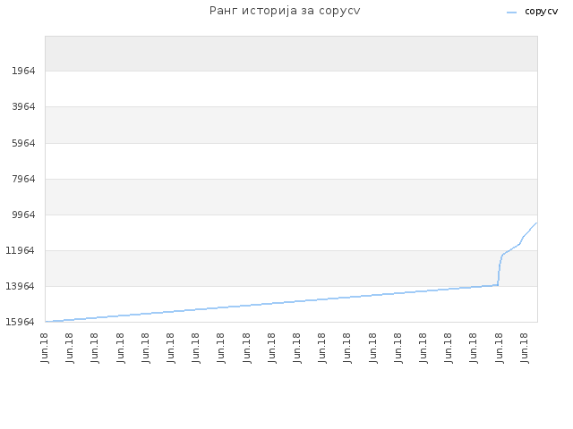 Ранг историја за copycv