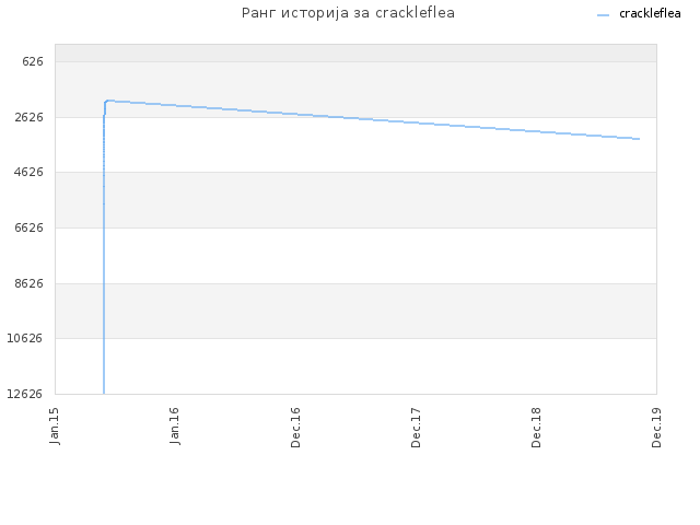 Ранг историја за crackleflea