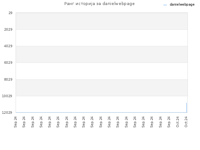 Ранг историја за danielwebpage