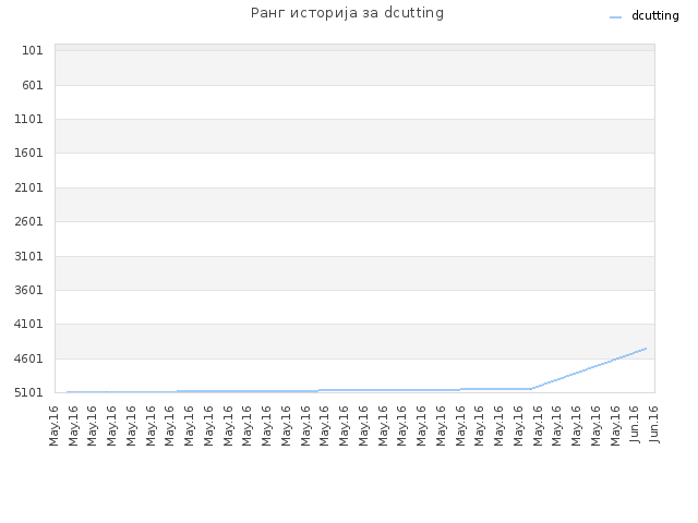 Ранг историја за dcutting