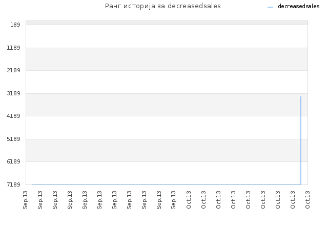 Ранг историја за decreasedsales