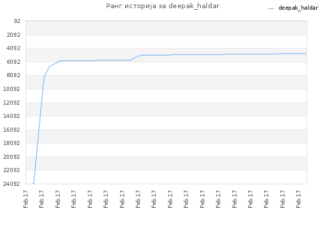 Ранг историја за deepak_haldar