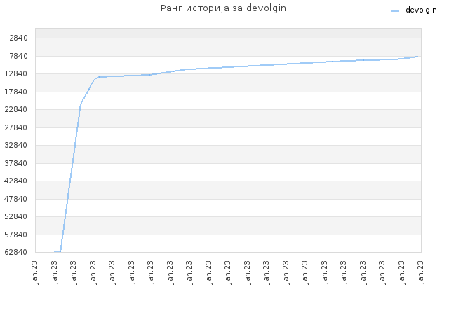 Ранг историја за devolgin