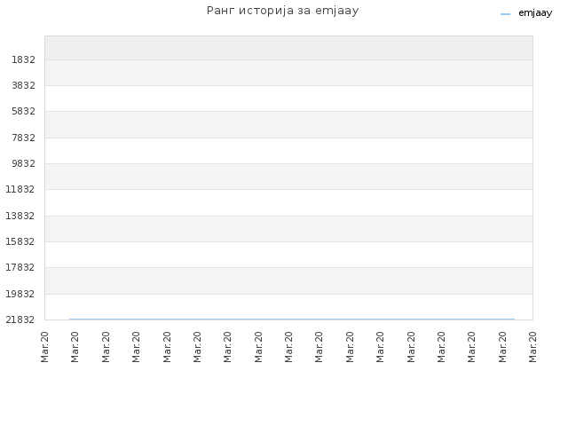 Ранг историја за emjaay