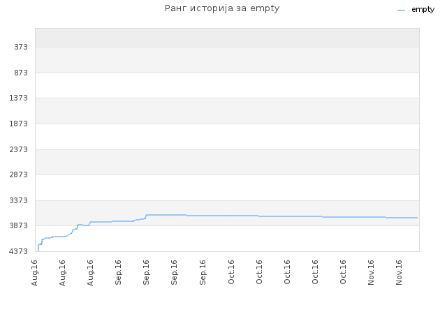 Ранг историја за empty