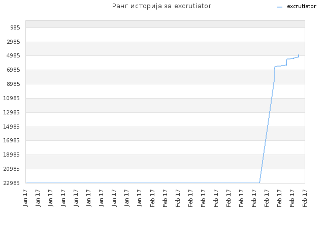 Ранг историја за excrutiator