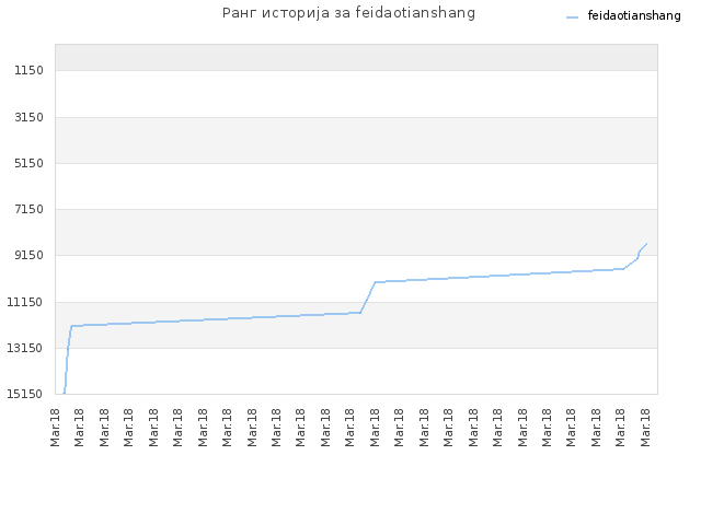 Ранг историја за feidaotianshang
