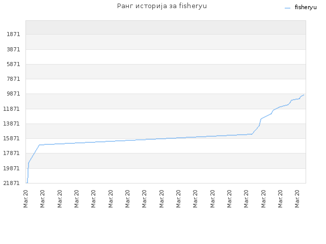 Ранг историја за fisheryu