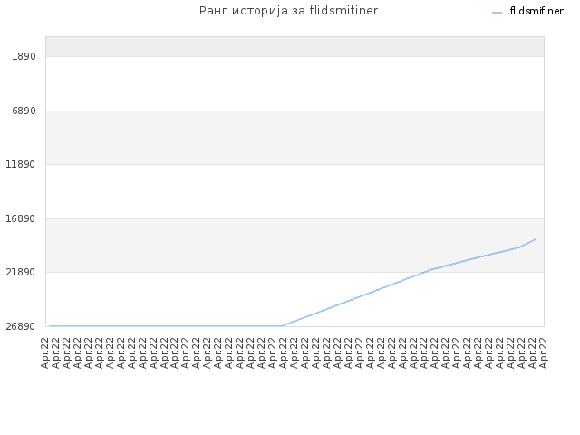 Ранг историја за flidsmifiner