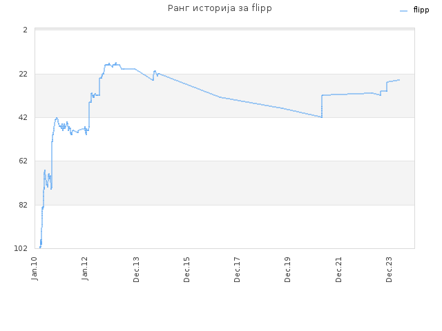 Ранг историја за flipp