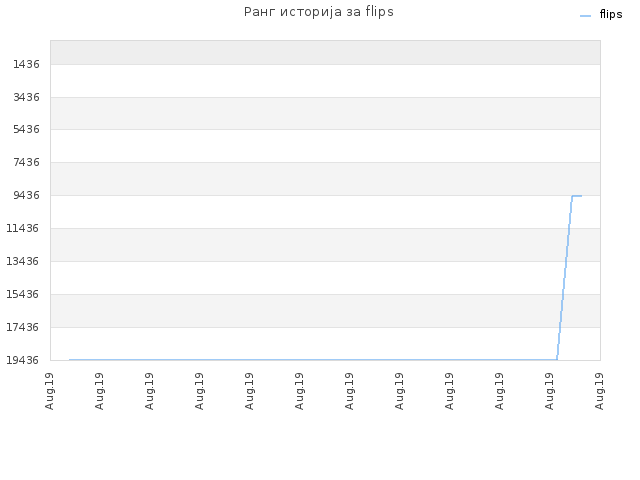 Ранг историја за flips