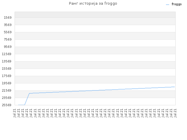 Ранг историја за froggo