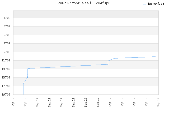 Ранг историја за fu6xu4fup6