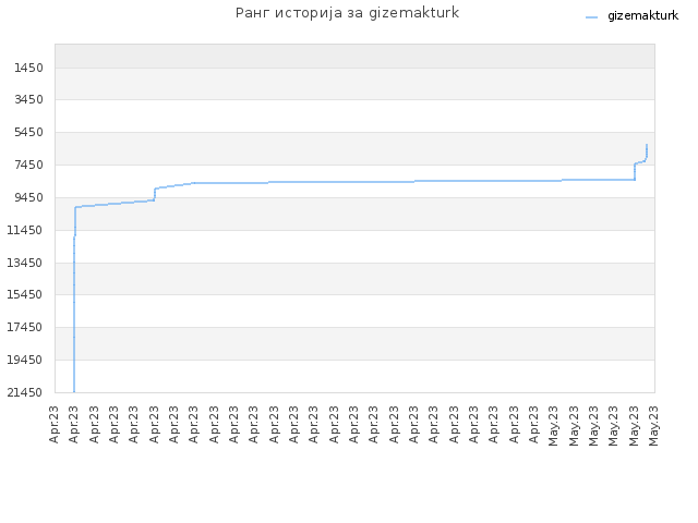 Ранг историја за gizemakturk