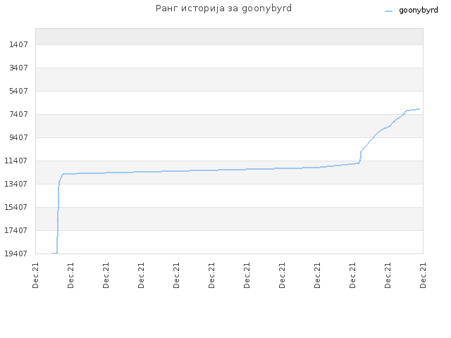 Ранг историја за goonybyrd