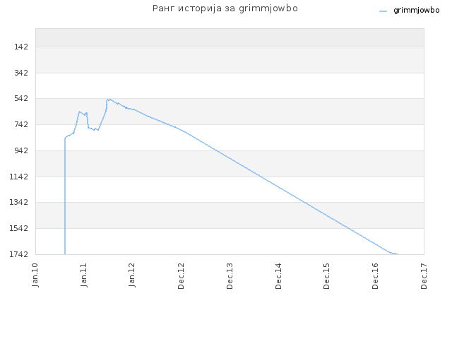 Ранг историја за grimmjowbo
