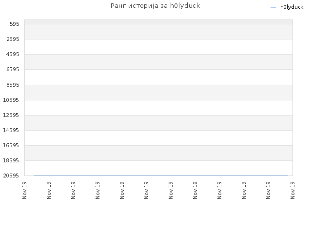 Ранг историја за h0lyduck