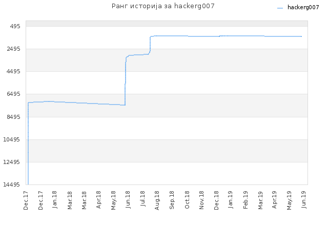 Ранг историја за hackerg007