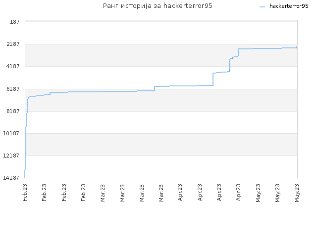 Ранг историја за hackerterror95