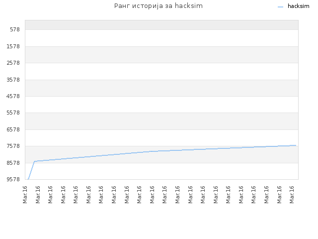 Ранг историја за hacksim