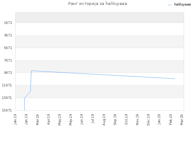Ранг историја за haliluyaaa