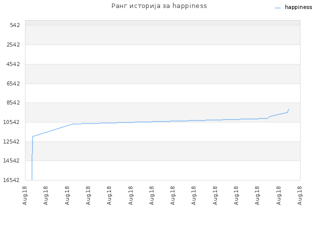 Ранг историја за happiness